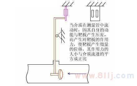 靶式流量計(jì)量表原理圖